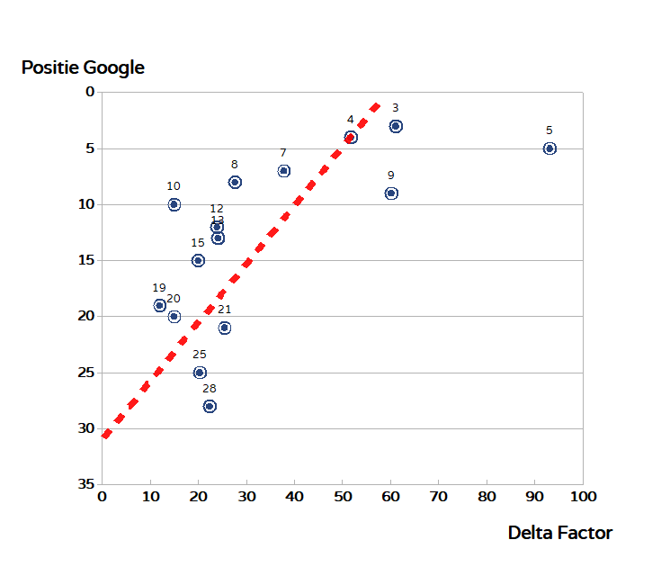 lijndiagram - Delta Factor