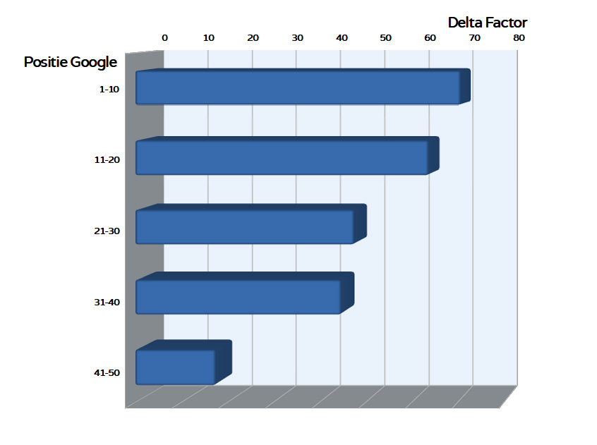 staafdiagram  - Delta Factor