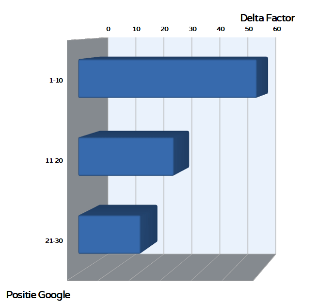 staafdiagram  - Delta Factor