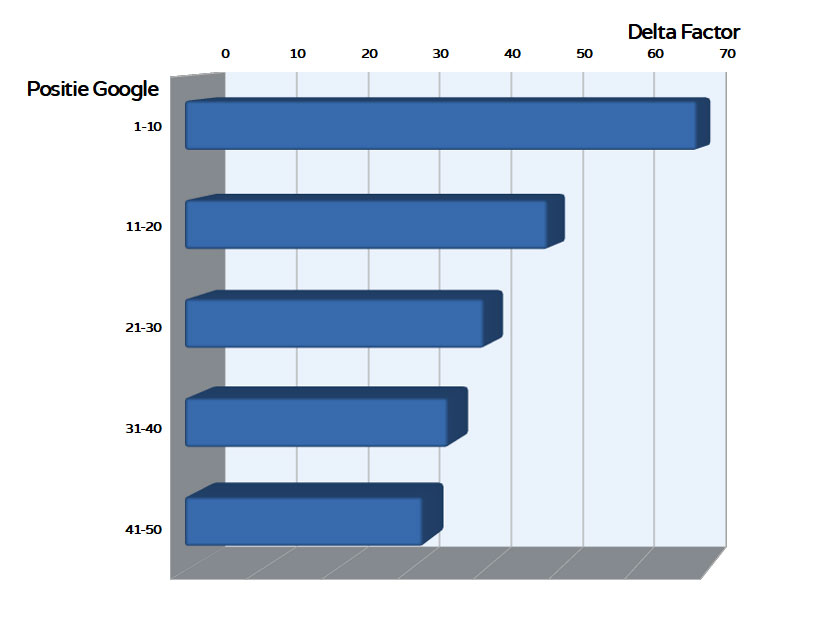 staafdiagram  - Delta Factor
