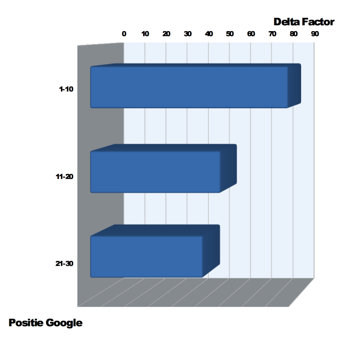 staafdiagram  - Delta Factor