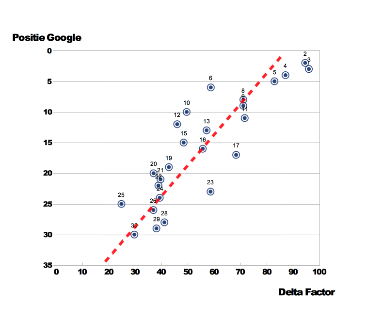 lijndiagram - Delta Factor