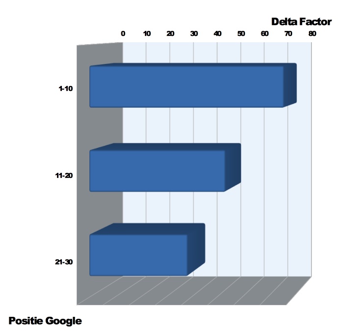 staafdiagram  - Delta Factor