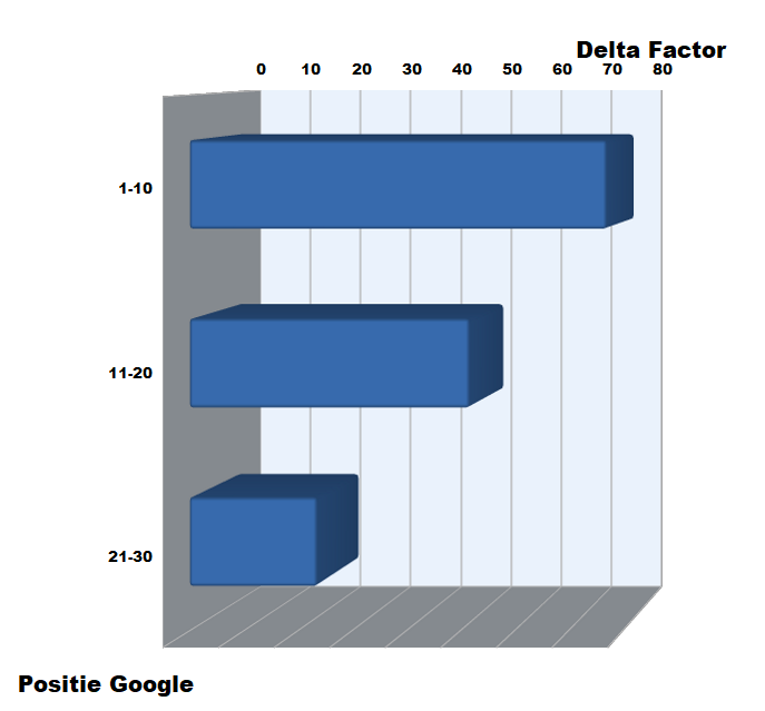 staafdiagram  - Delta Factor