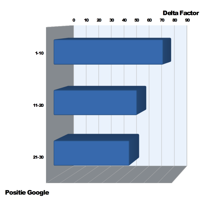 staafdiagram  - Delta Factor