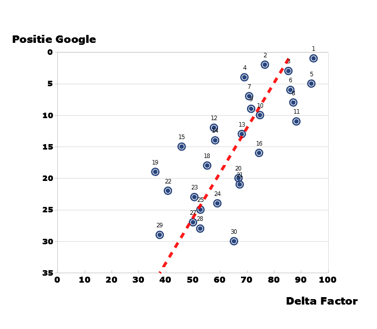 lijndiagram - Delta Factor